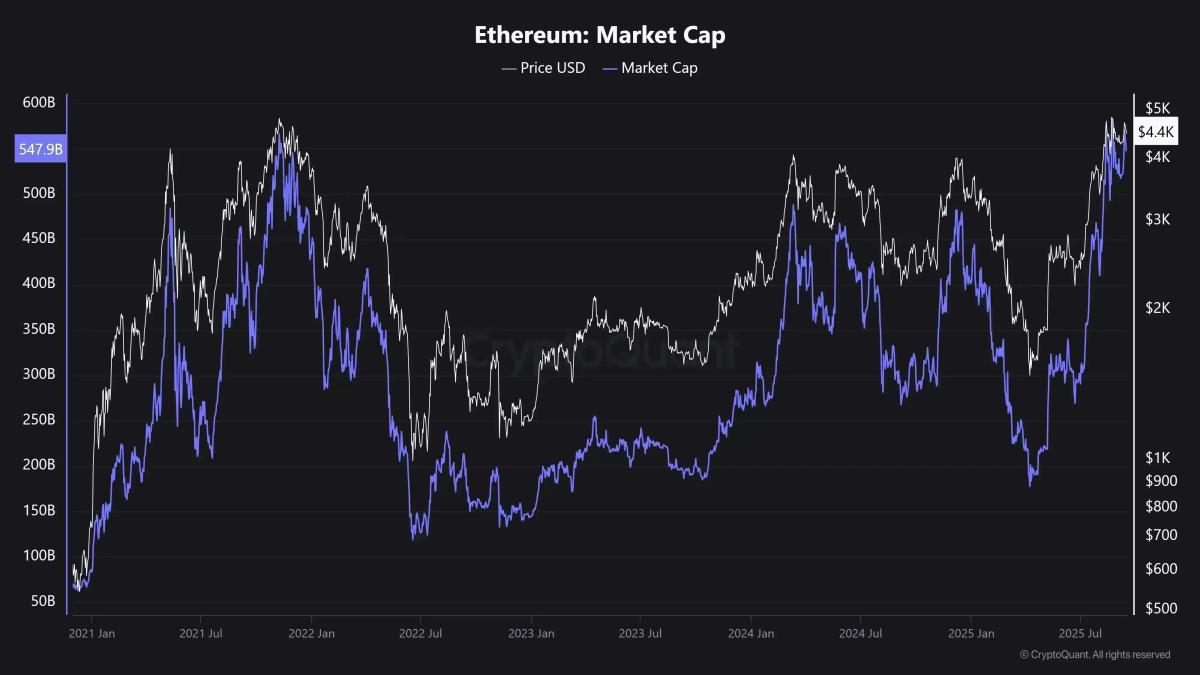 Ethereum: ¿Qué diferencias muestran los indicadores entre 2021 y 2025?