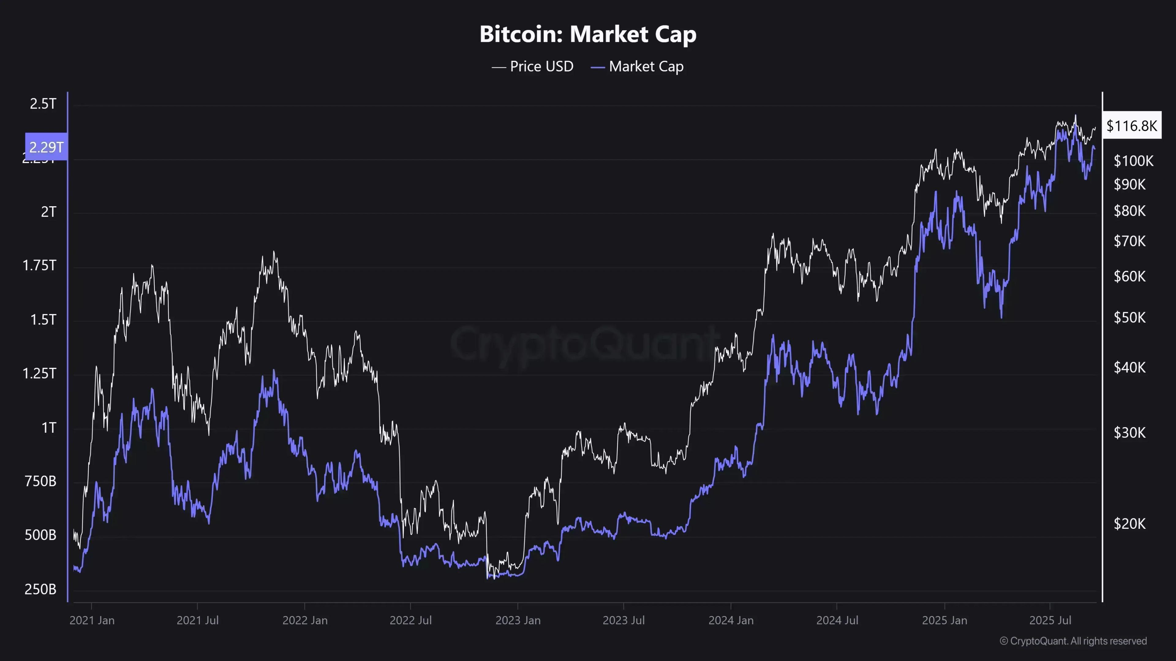 Bitcoin: ¿Qué diferencias muestran los indicadores entre 2021 y 2025?